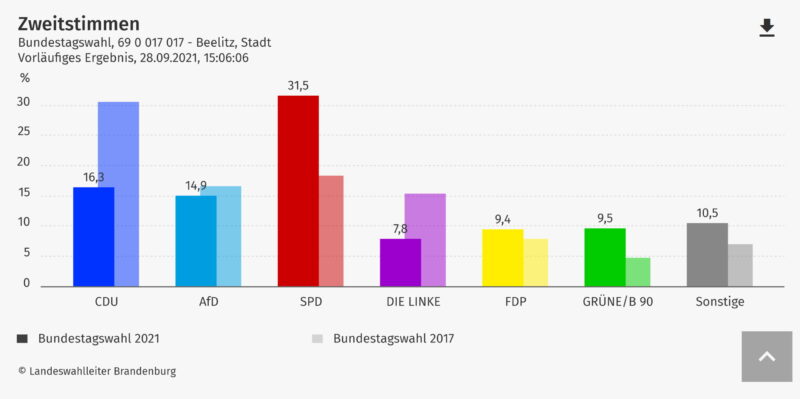 Beelitz_Zweitstimmen