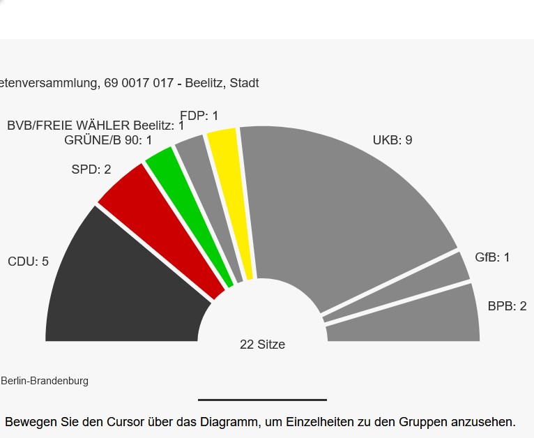 Wahlergebnisse